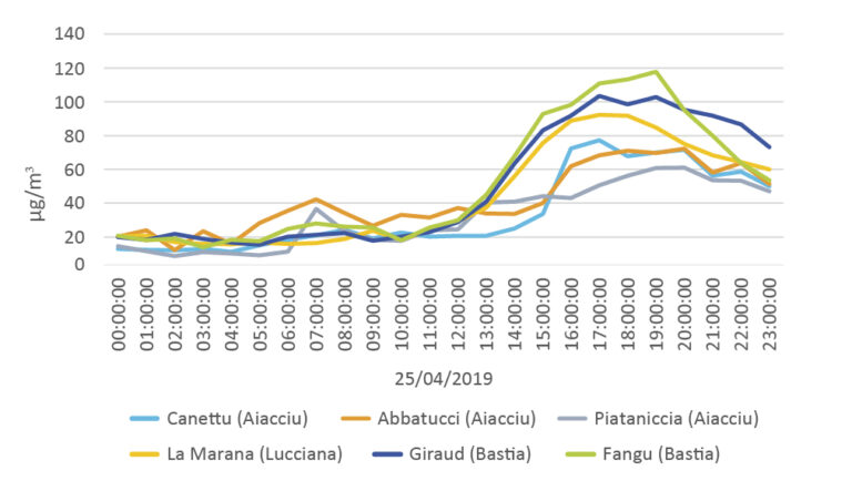 Episode de pollution - Concentrations horaires en particules en suspension (PM10) pour la journée du 25 avril 2019