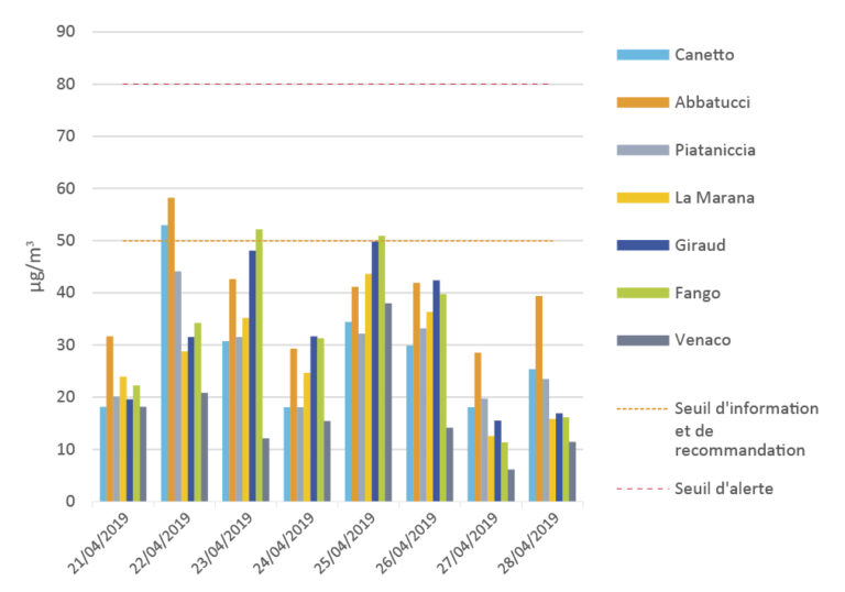 Episode de pollution - Concentrations journalières en particules en suspension (PM10) entre le 21 et le 28 avril 2019