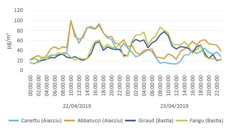 Episode de pollution - Evolution des concentrations horaires en particules en suspension (PM10) mesurés du 22/04/2019 au 23/04/2019