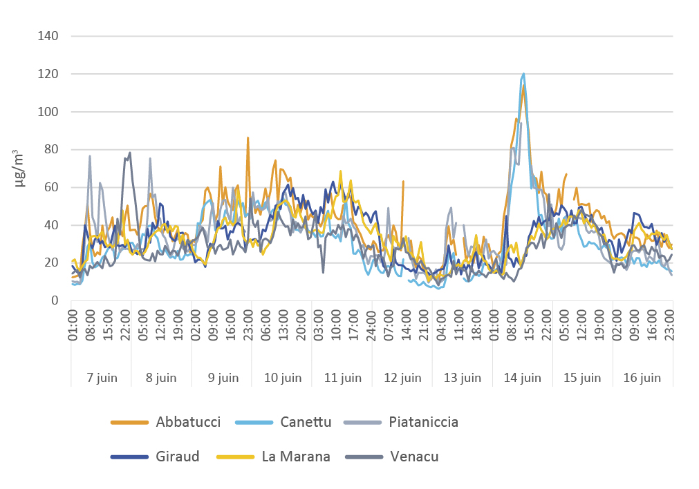 Episode de pollution en Corse - Concentrations horaires en particules en suspension (PM10) entre le 7 et le 16 juin 2019