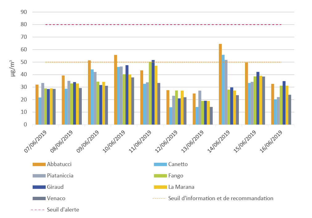 Episode de pollution en Corse - Concentrations journalières en particules en suspension (PM10) entre le 7 et le 16 juin 2019