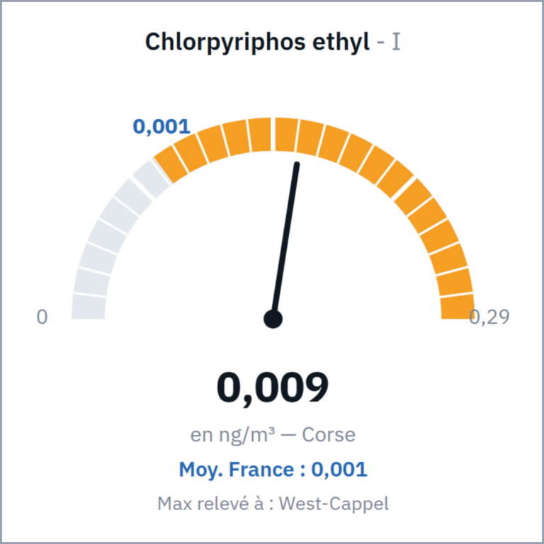 Chlorpyriphos ethyl