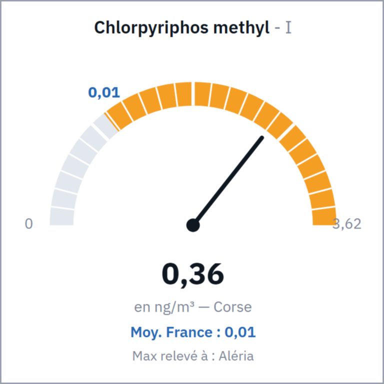 Chlorpyriphos methyl