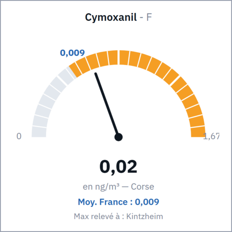 Cymoxanil
