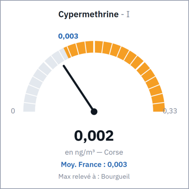 Cypermethrine