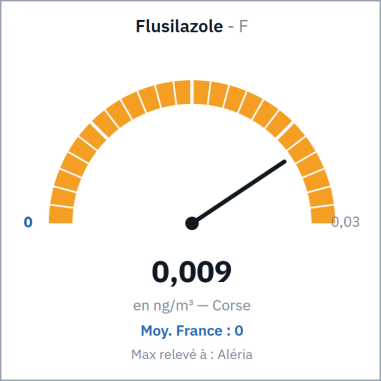 Flusilazole