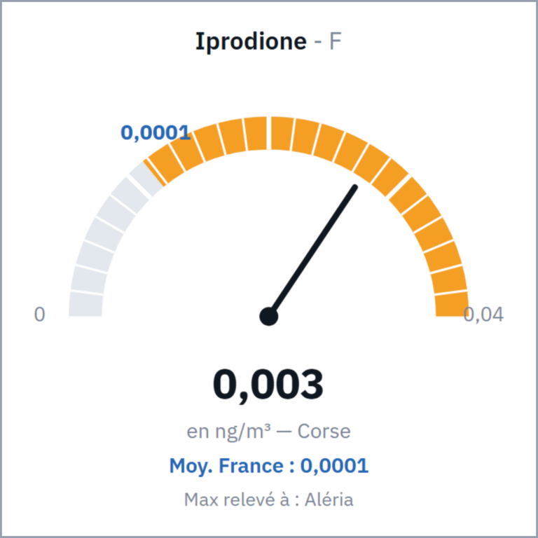 Iprodione