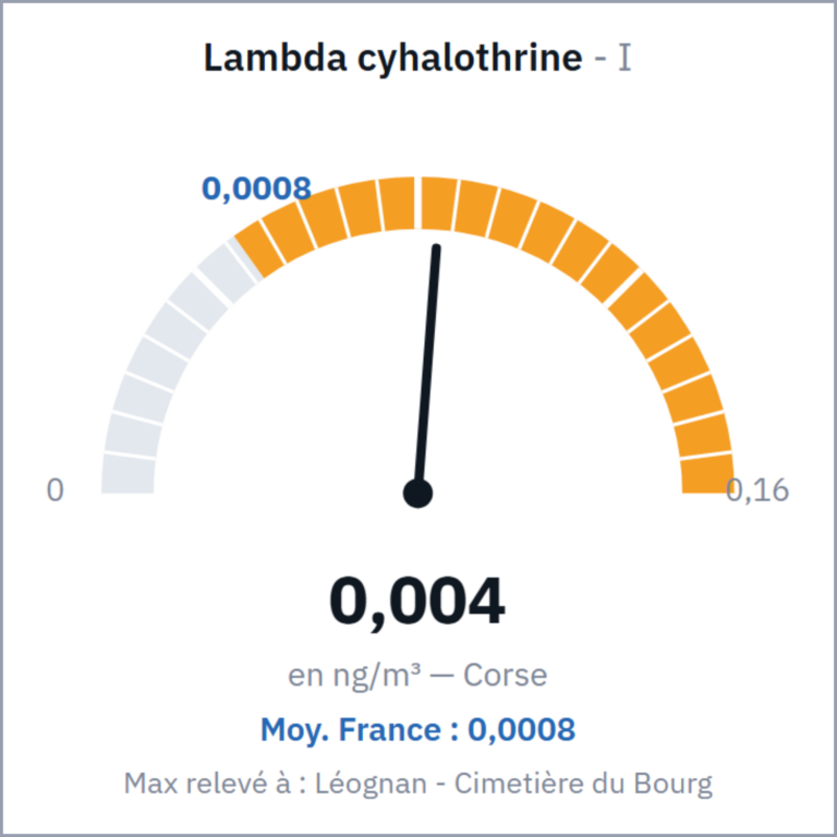Lambda cyhalothrine
