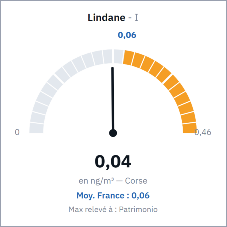 Lindane