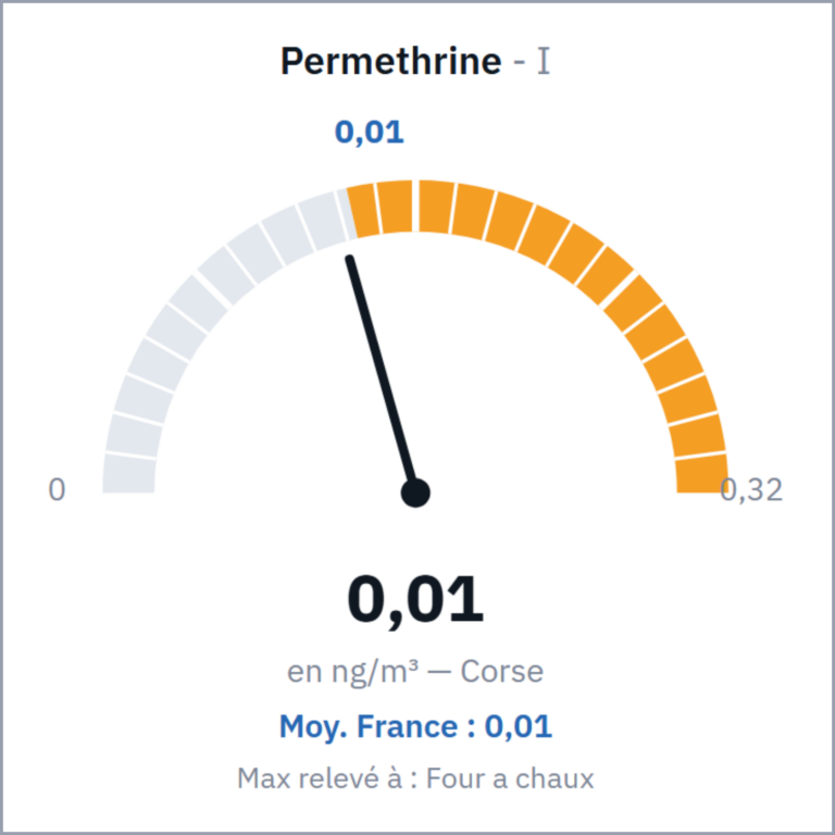 Permethrine